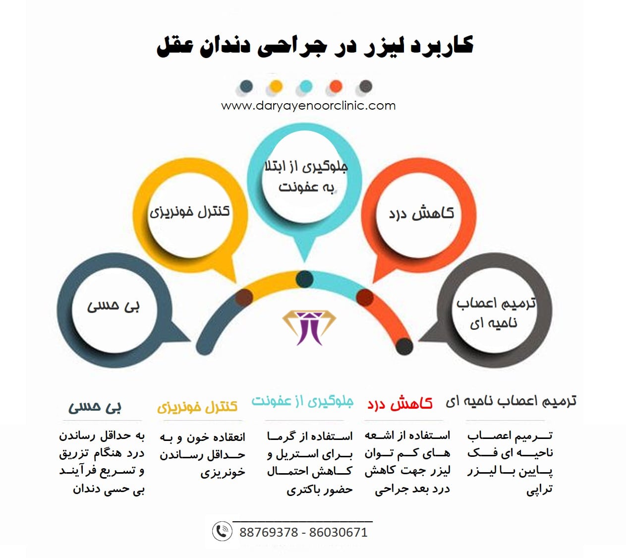 کاربرد لیزر در جراحی دندان عقل_کلینیک دندانپزشکی دریای نور-min (1).jpg